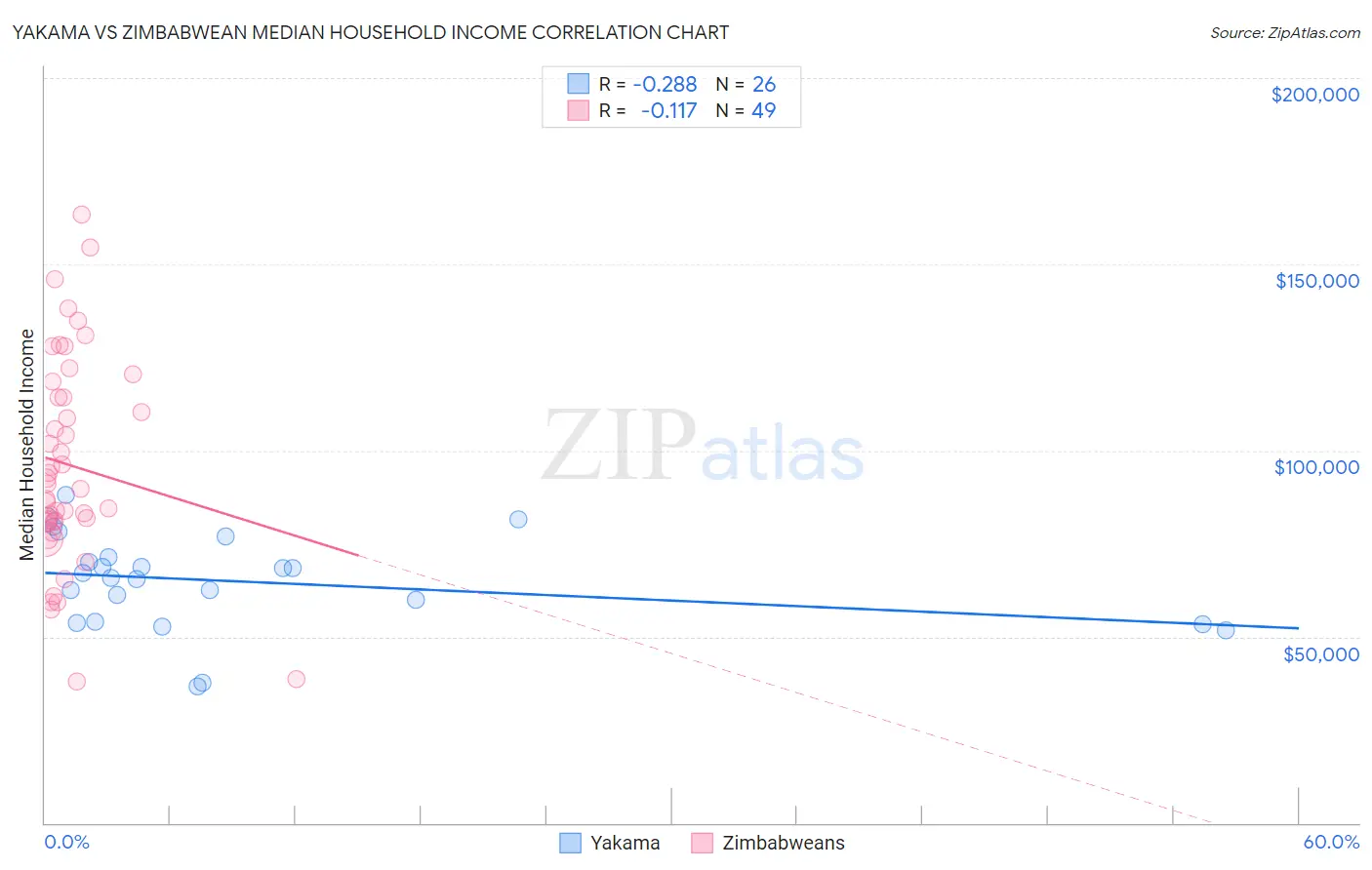 Yakama vs Zimbabwean Median Household Income