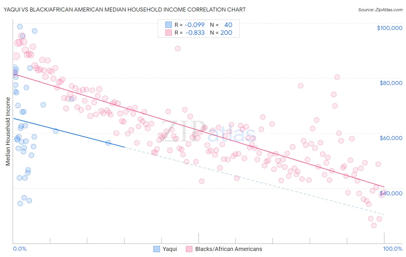 Yaqui vs Black/African American Median Household Income