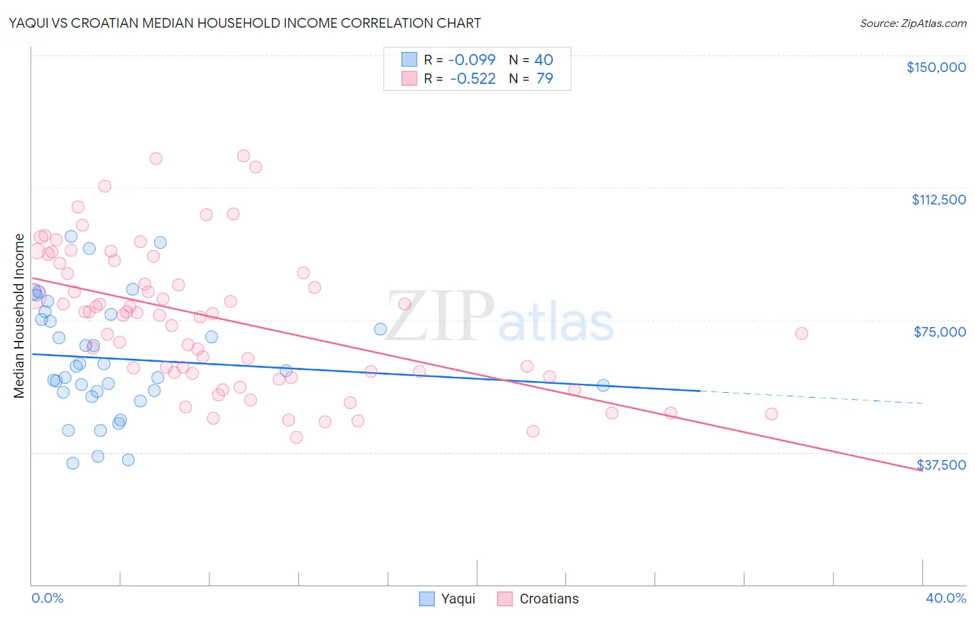 Yaqui vs Croatian Median Household Income