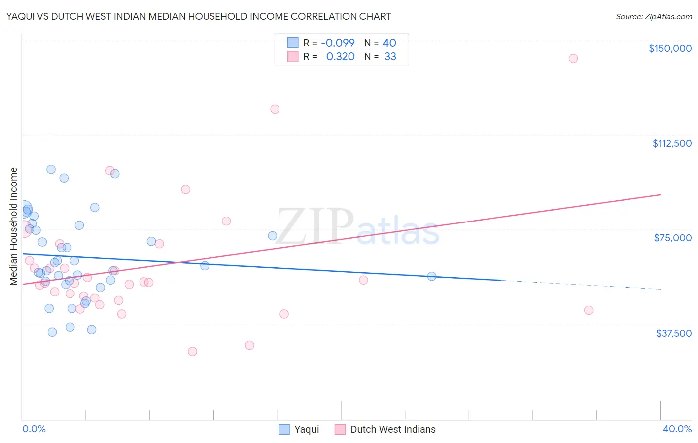 Yaqui vs Dutch West Indian Median Household Income
