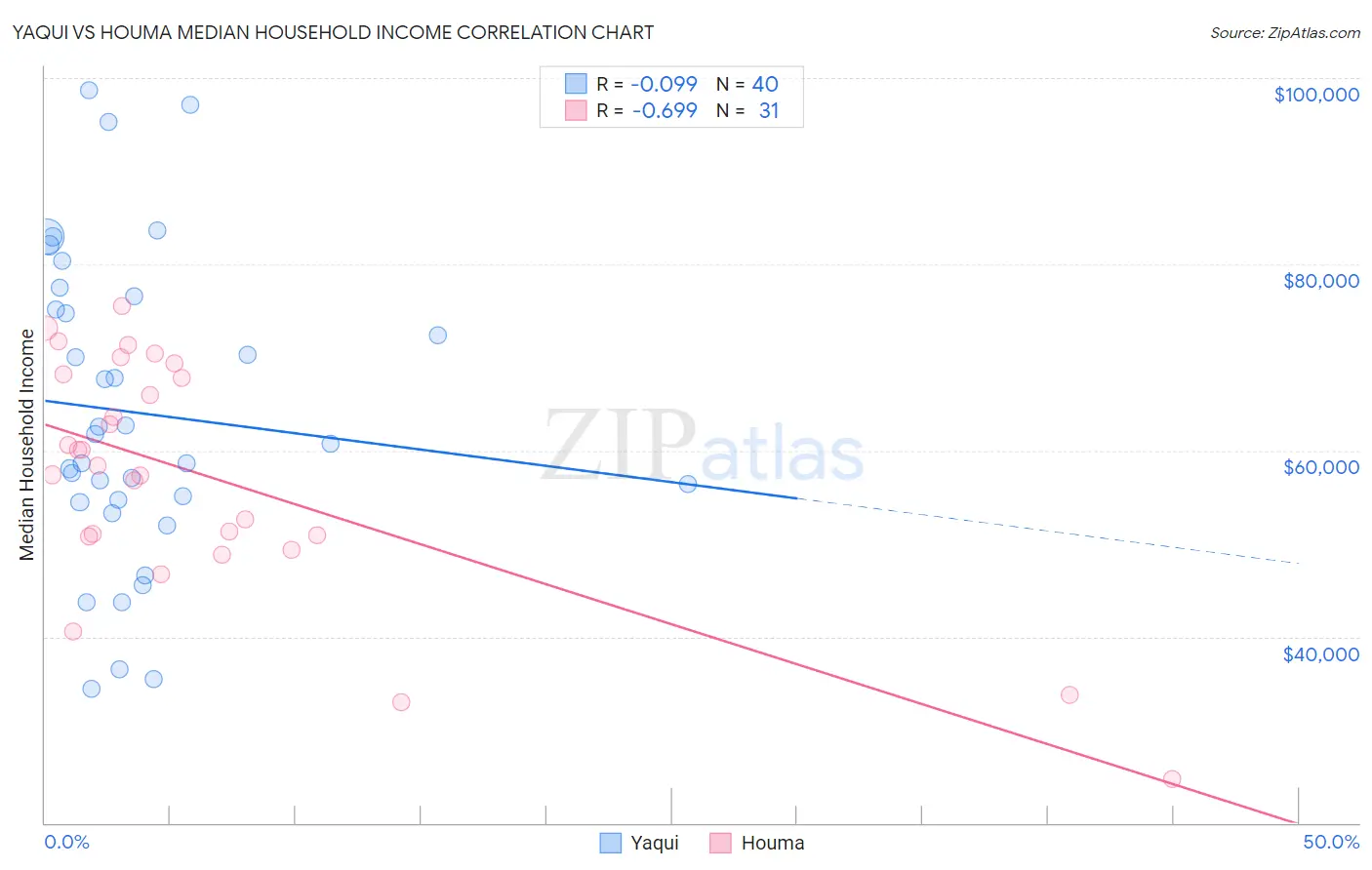 Yaqui vs Houma Median Household Income