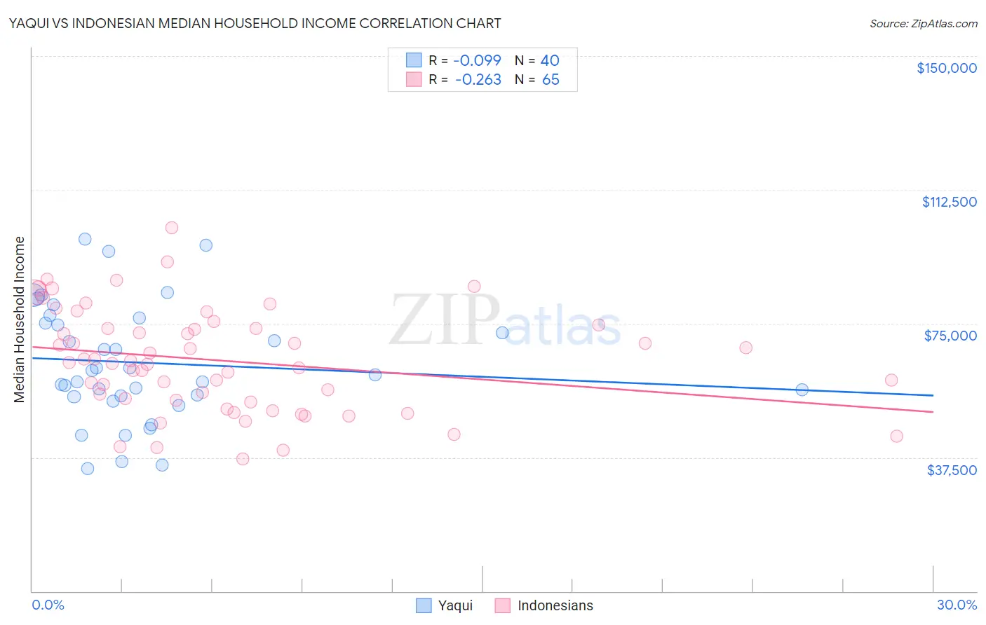 Yaqui vs Indonesian Median Household Income