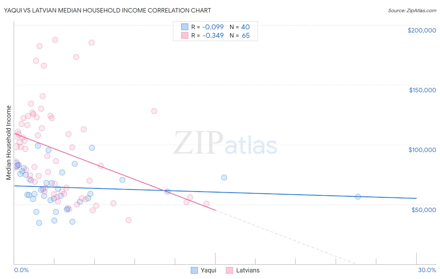 Yaqui vs Latvian Median Household Income