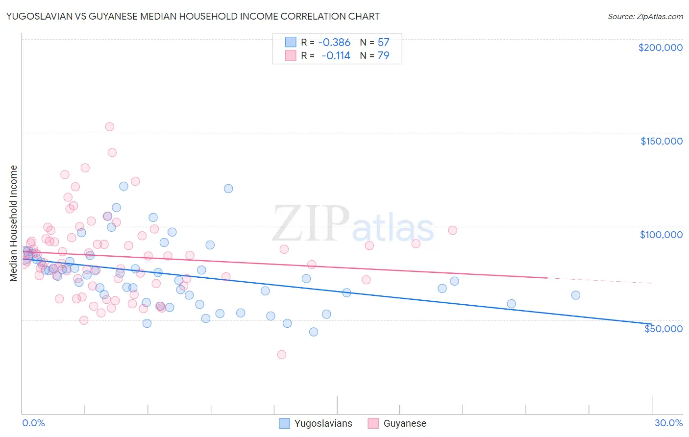 Yugoslavian vs Guyanese Median Household Income