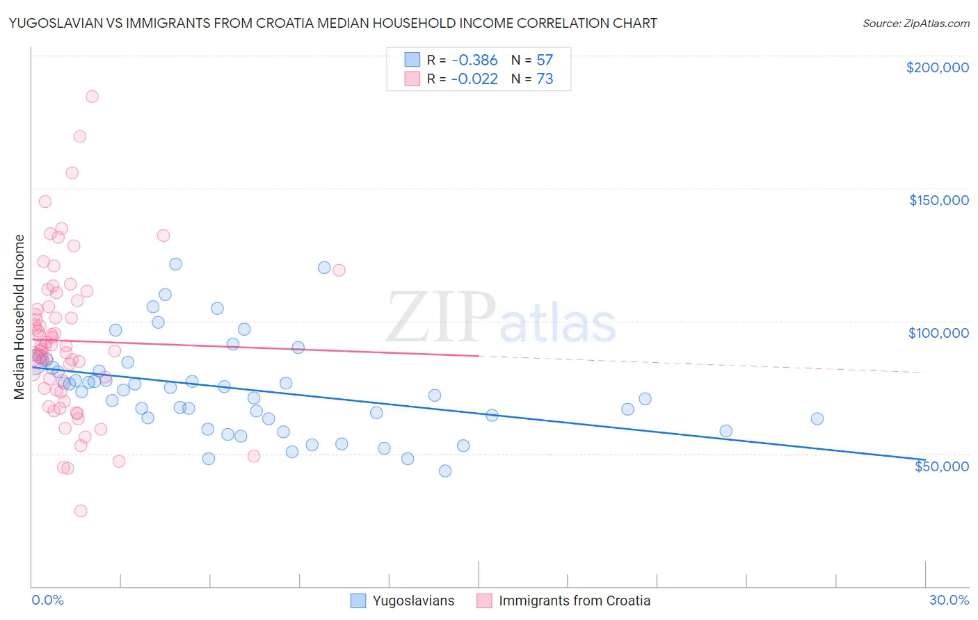 Yugoslavian vs Immigrants from Croatia Median Household Income