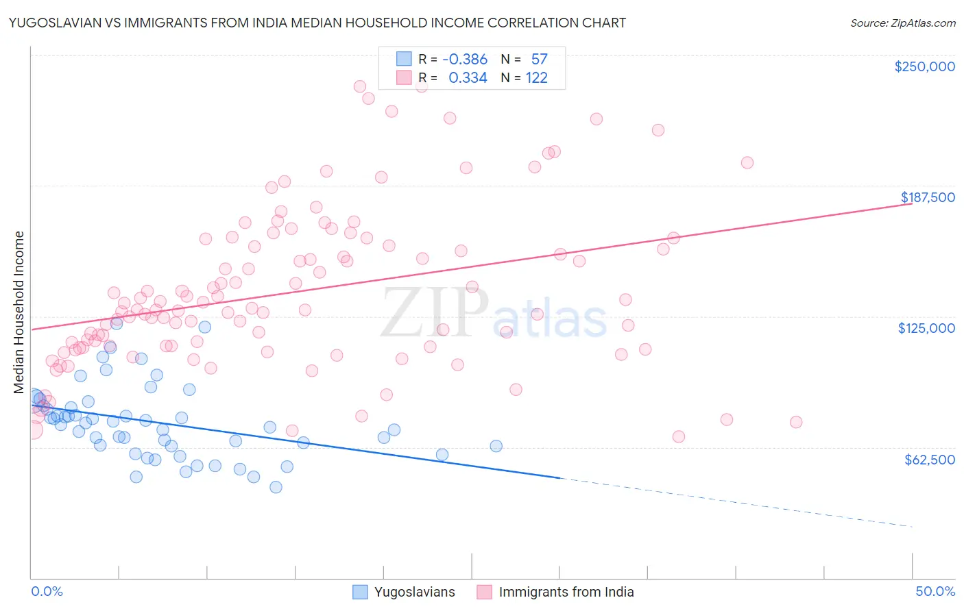 Yugoslavian vs Immigrants from India Median Household Income