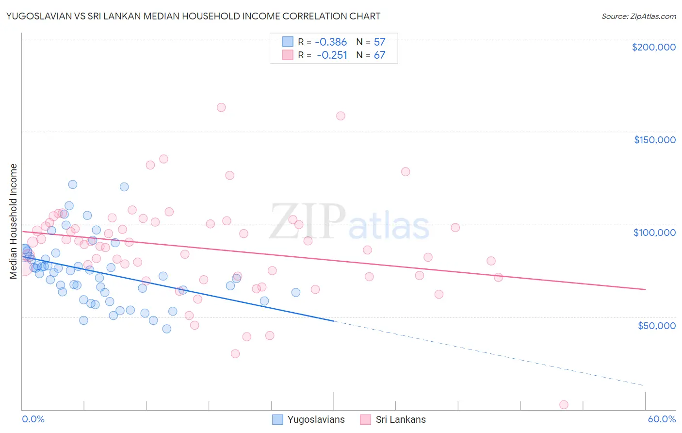 Yugoslavian vs Sri Lankan Median Household Income