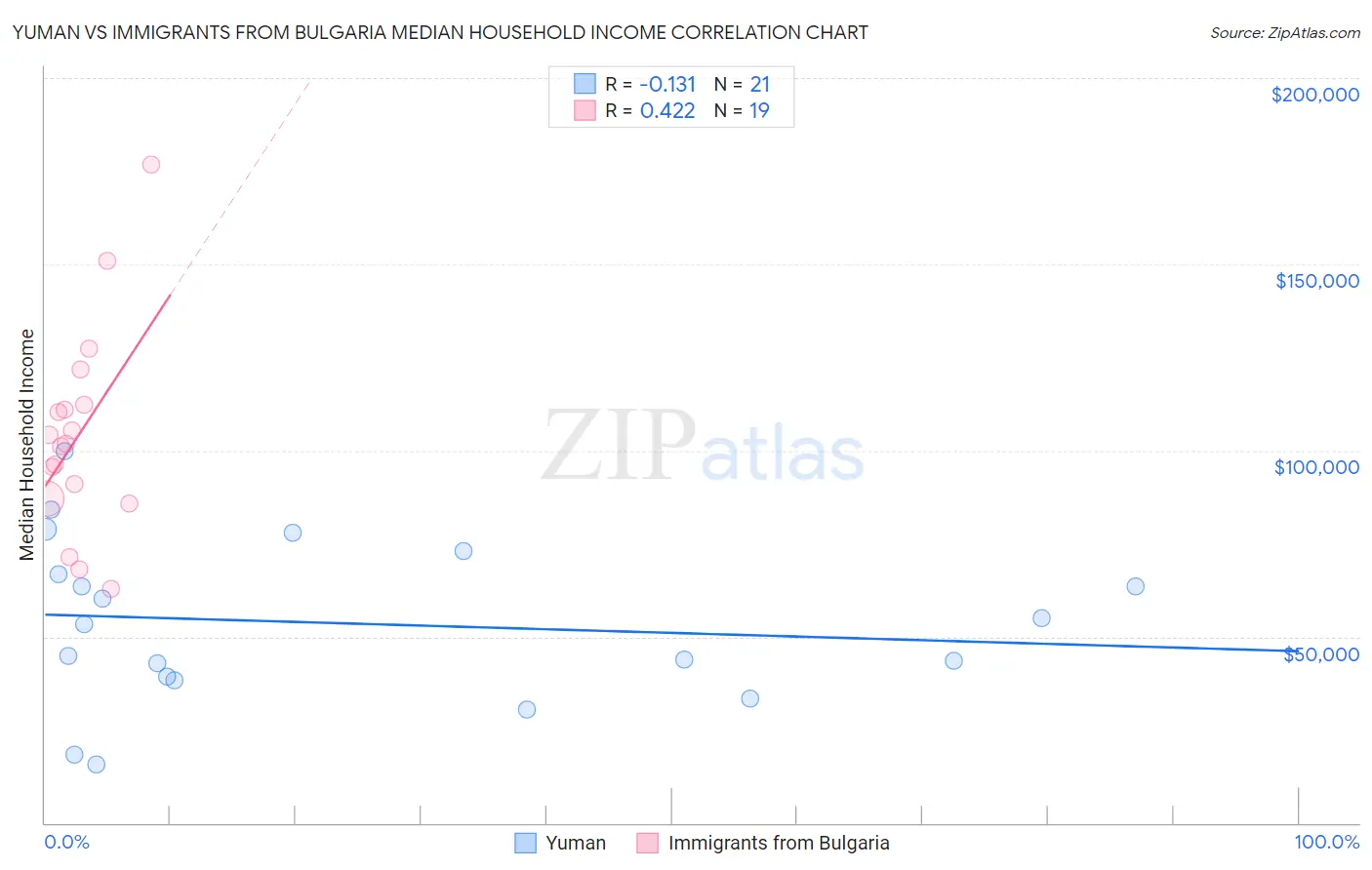 Yuman vs Immigrants from Bulgaria Median Household Income