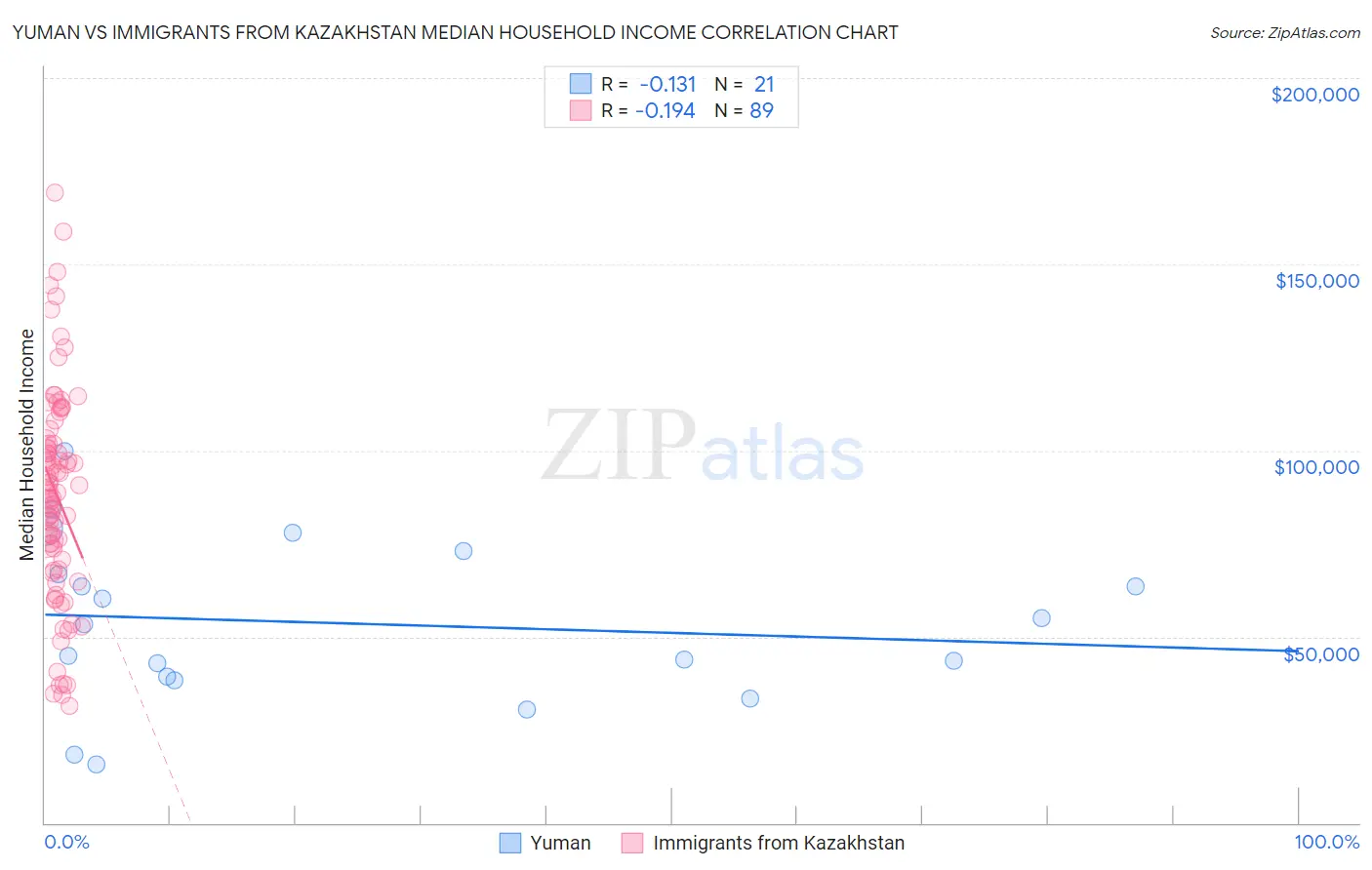 Yuman vs Immigrants from Kazakhstan Median Household Income