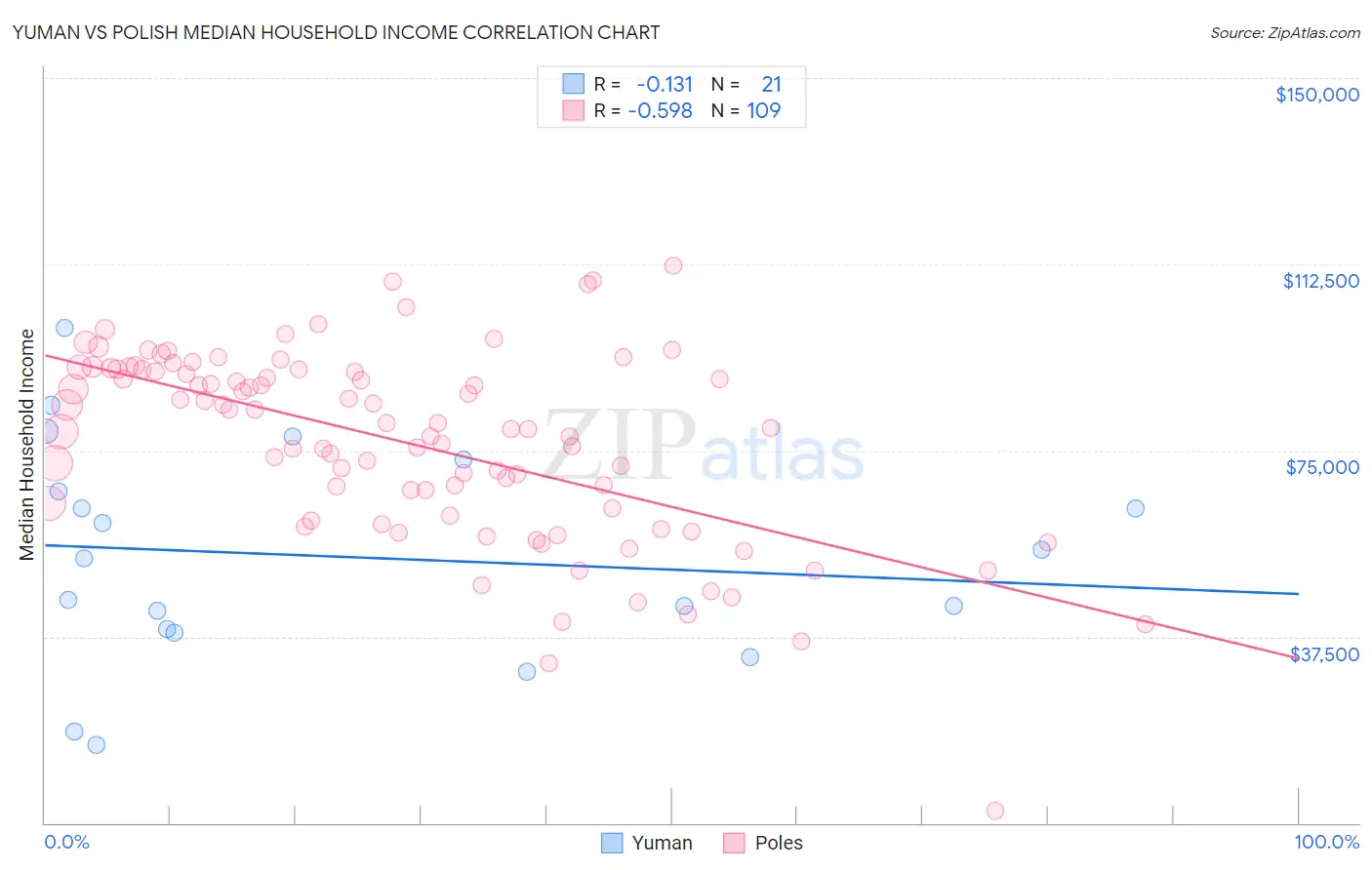Yuman vs Polish Median Household Income