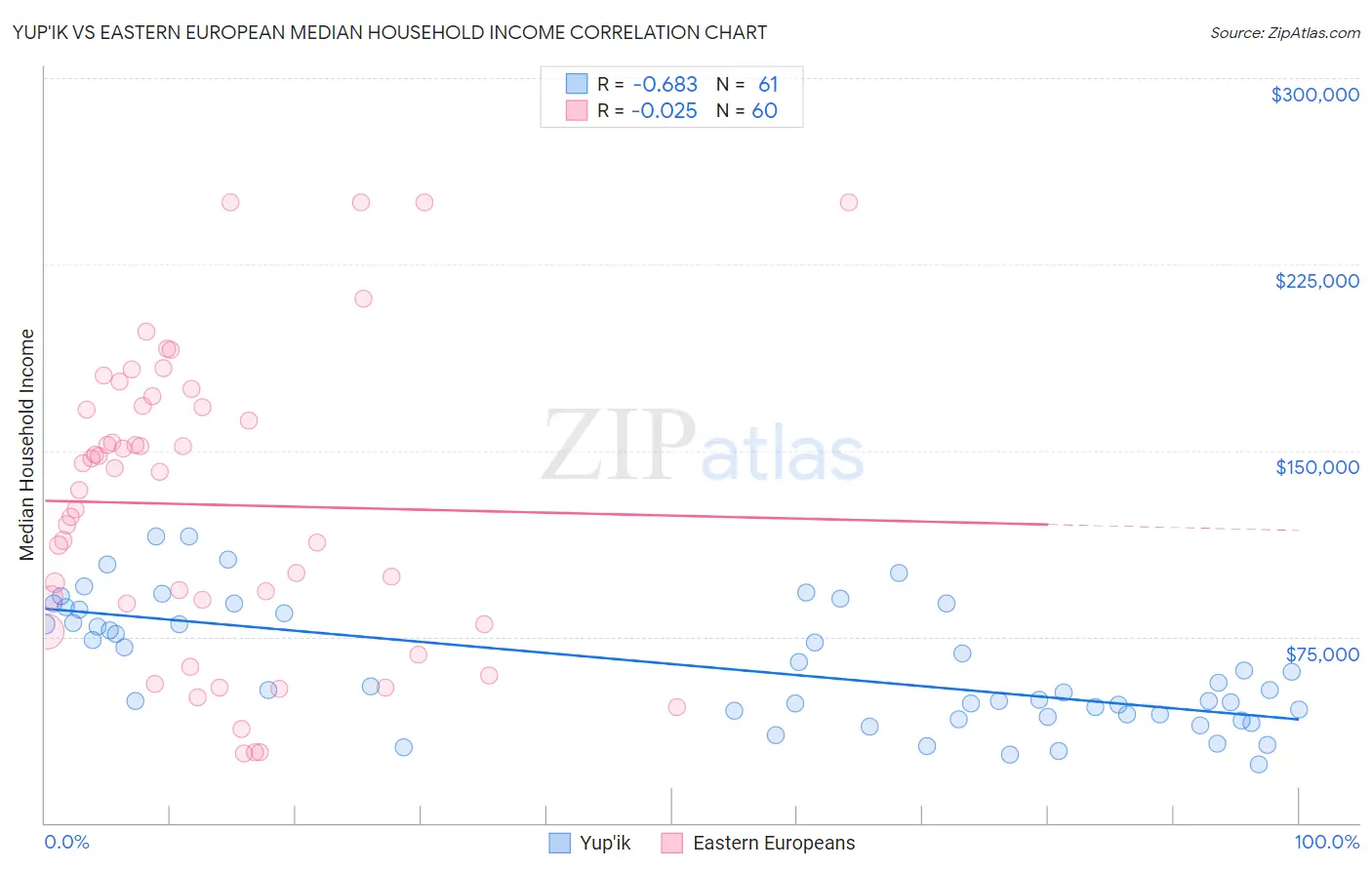 Yup'ik vs Eastern European Median Household Income