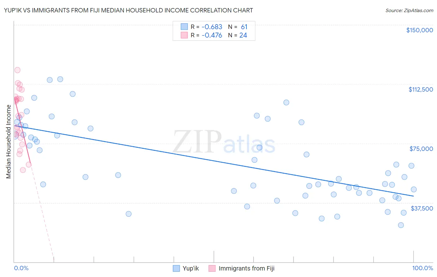 Yup'ik vs Immigrants from Fiji Median Household Income