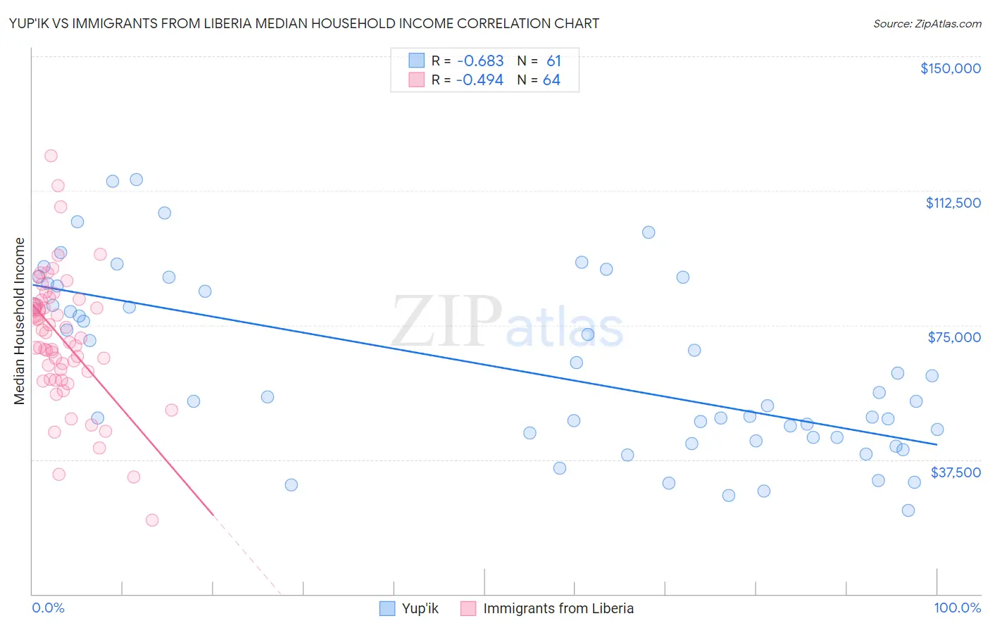 Yup'ik vs Immigrants from Liberia Median Household Income