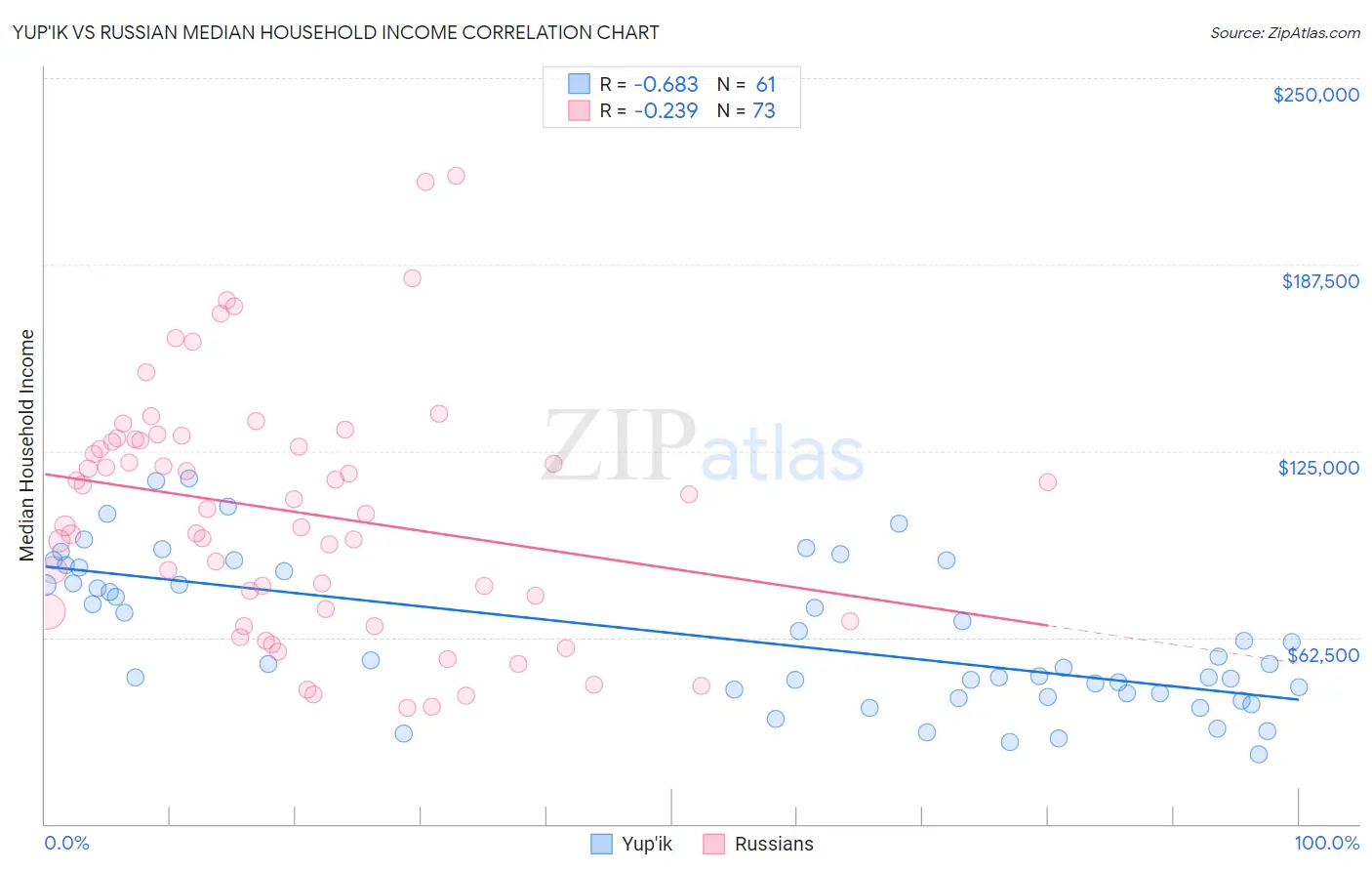 Yup'ik vs Russian Median Household Income