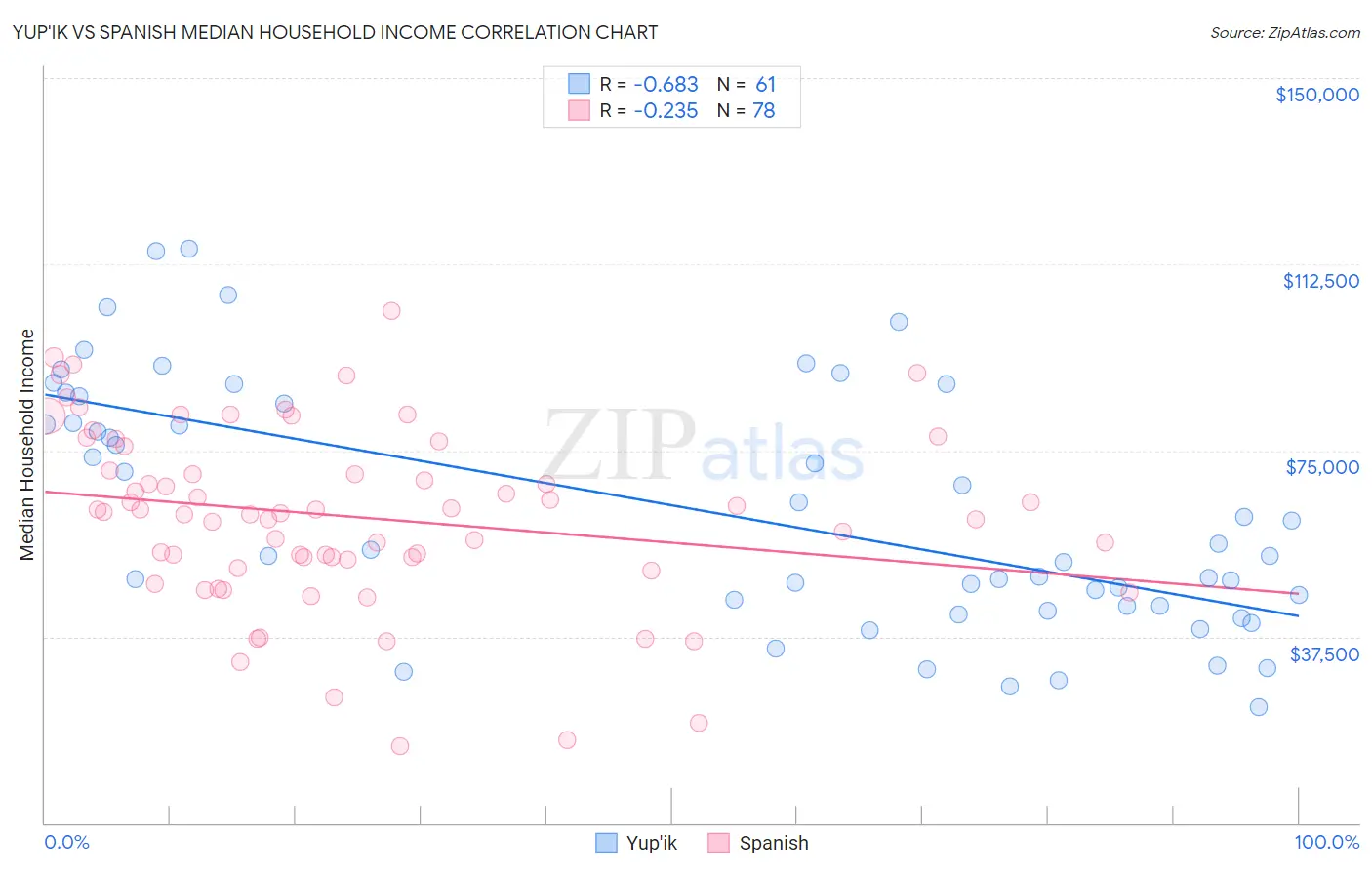 Yup'ik vs Spanish Median Household Income