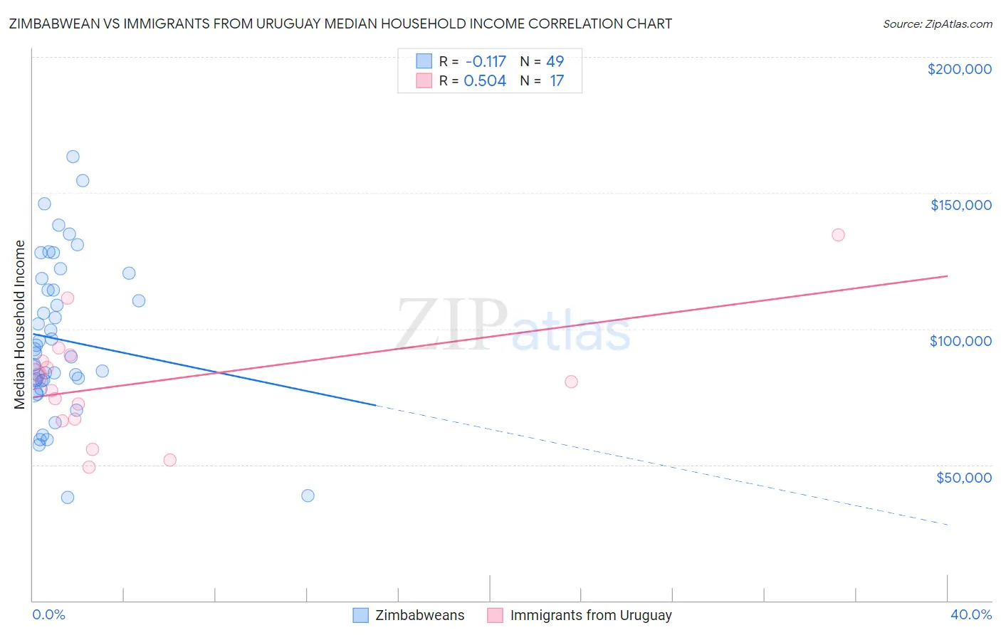 Zimbabwean vs Immigrants from Uruguay Median Household Income