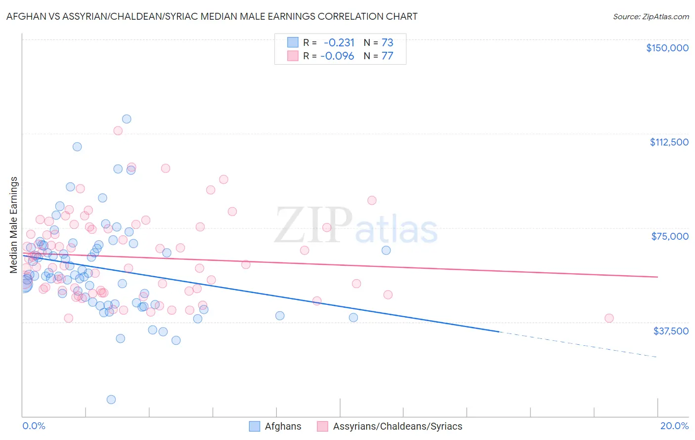 Afghan vs Assyrian/Chaldean/Syriac Median Male Earnings