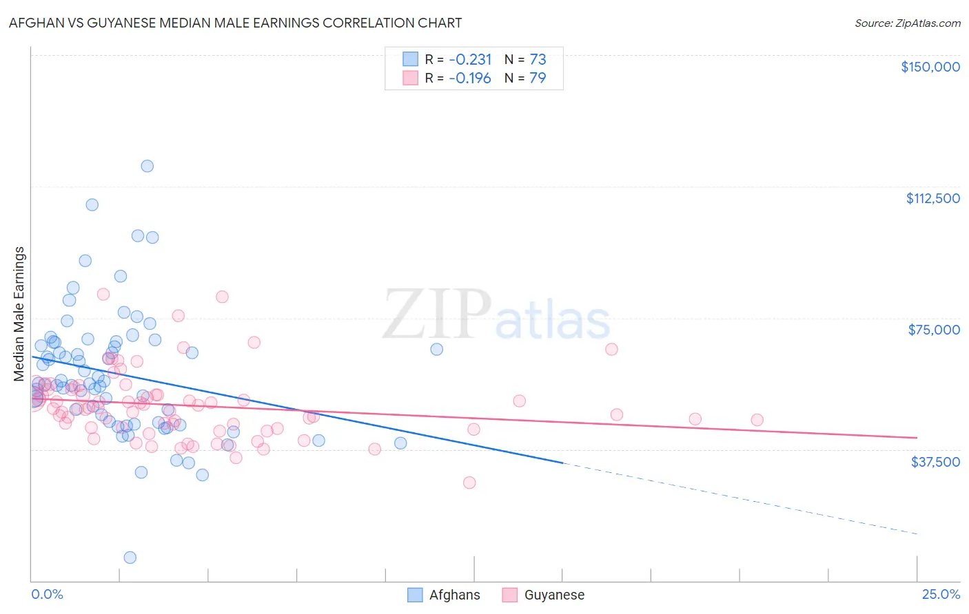 Afghan vs Guyanese Median Male Earnings