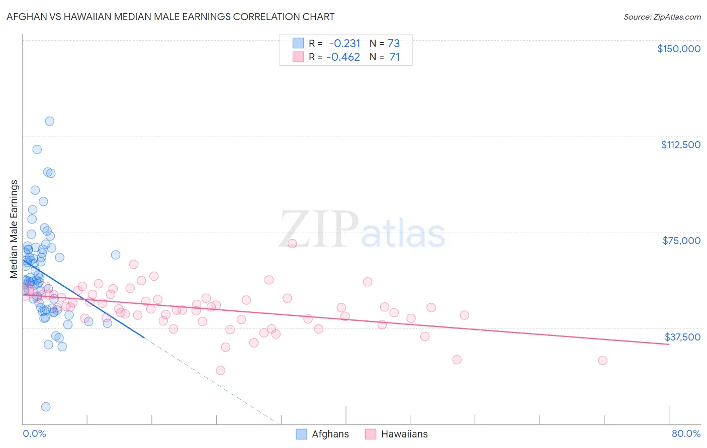 Afghan vs Hawaiian Median Male Earnings