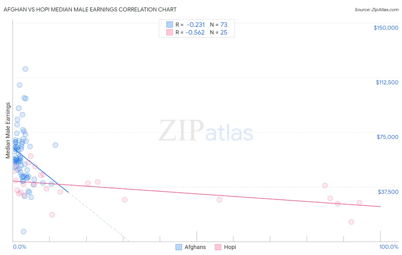 Afghan vs Hopi Median Male Earnings