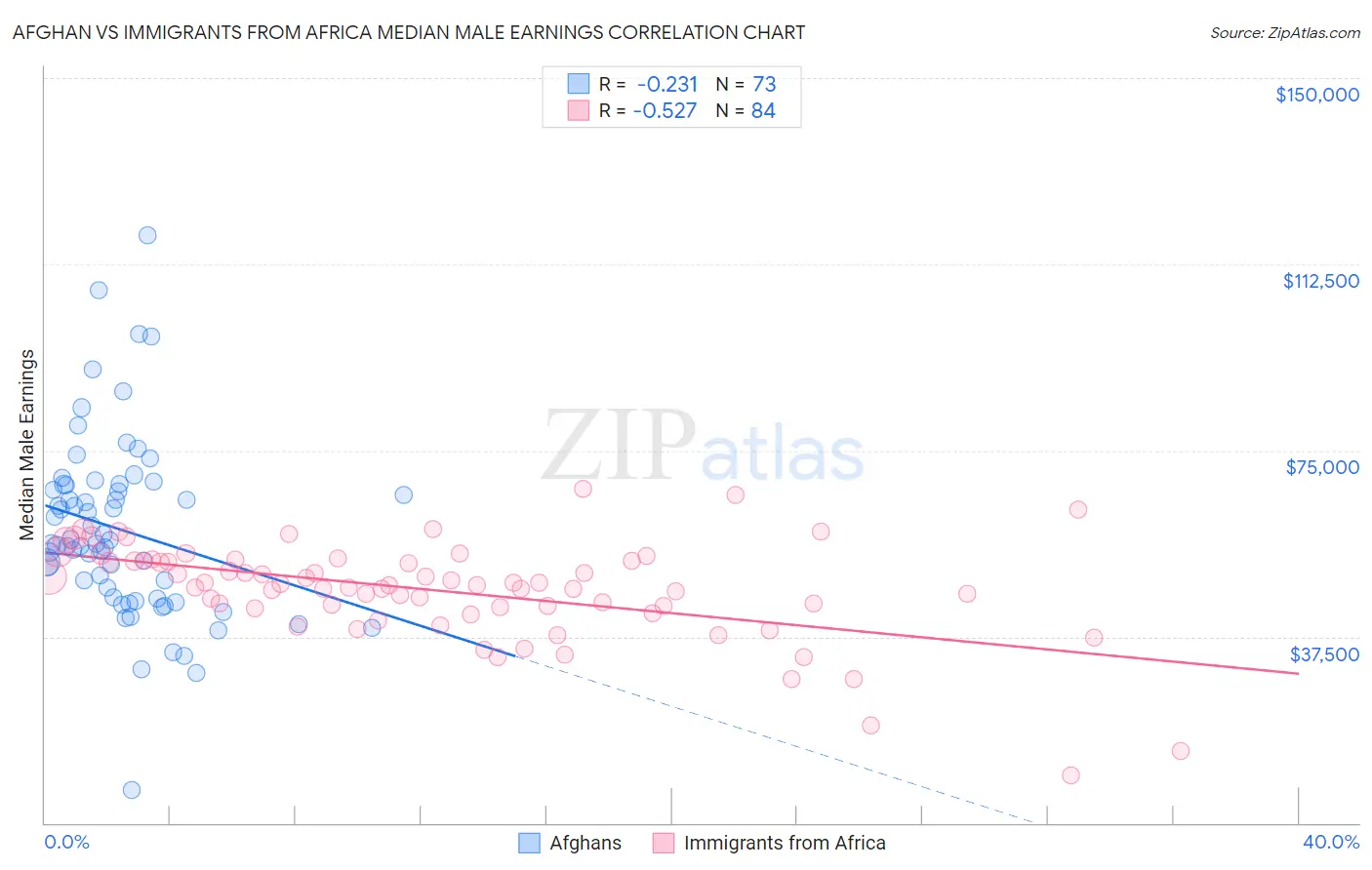 Afghan vs Immigrants from Africa Median Male Earnings