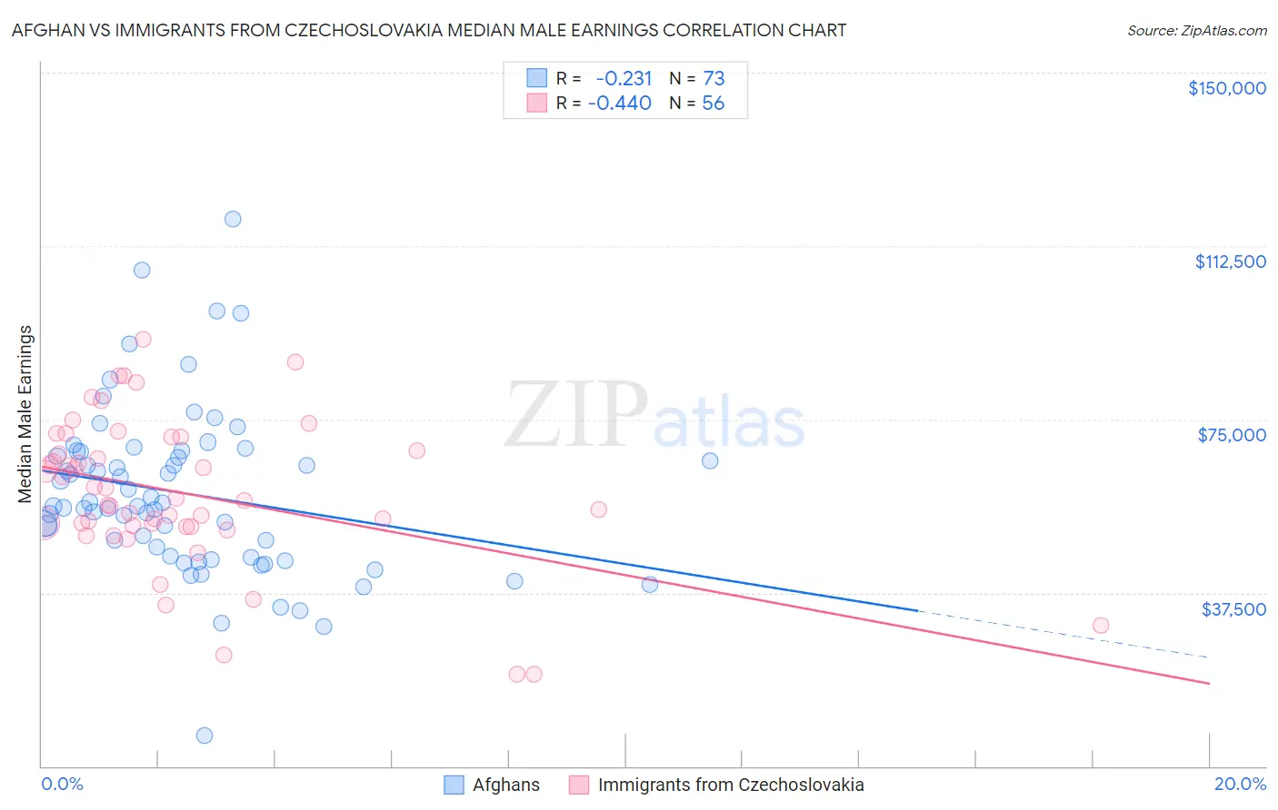 Afghan vs Immigrants from Czechoslovakia Median Male Earnings