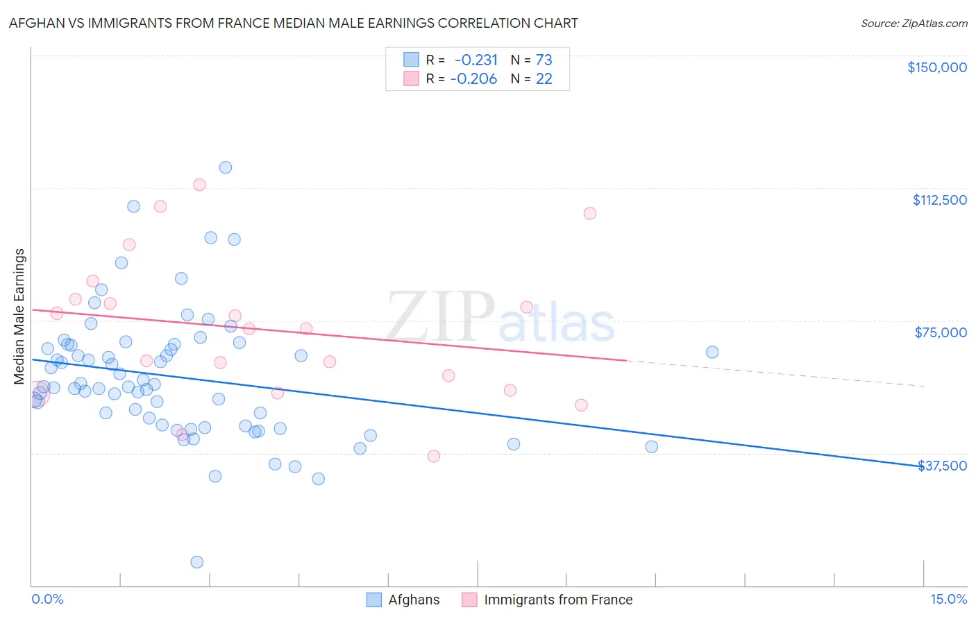 Afghan vs Immigrants from France Median Male Earnings