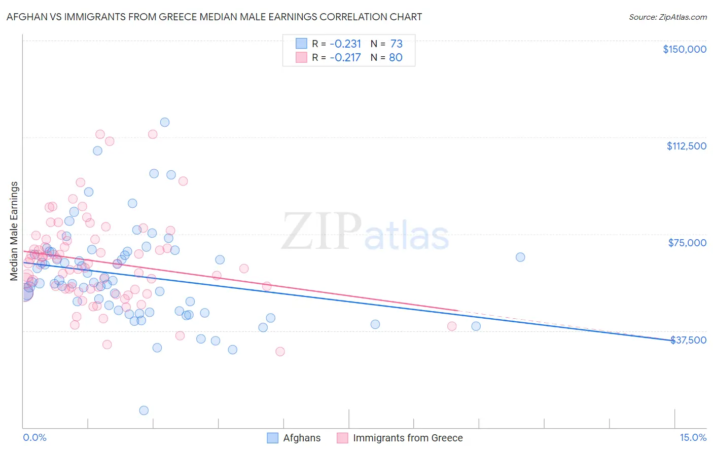 Afghan vs Immigrants from Greece Median Male Earnings