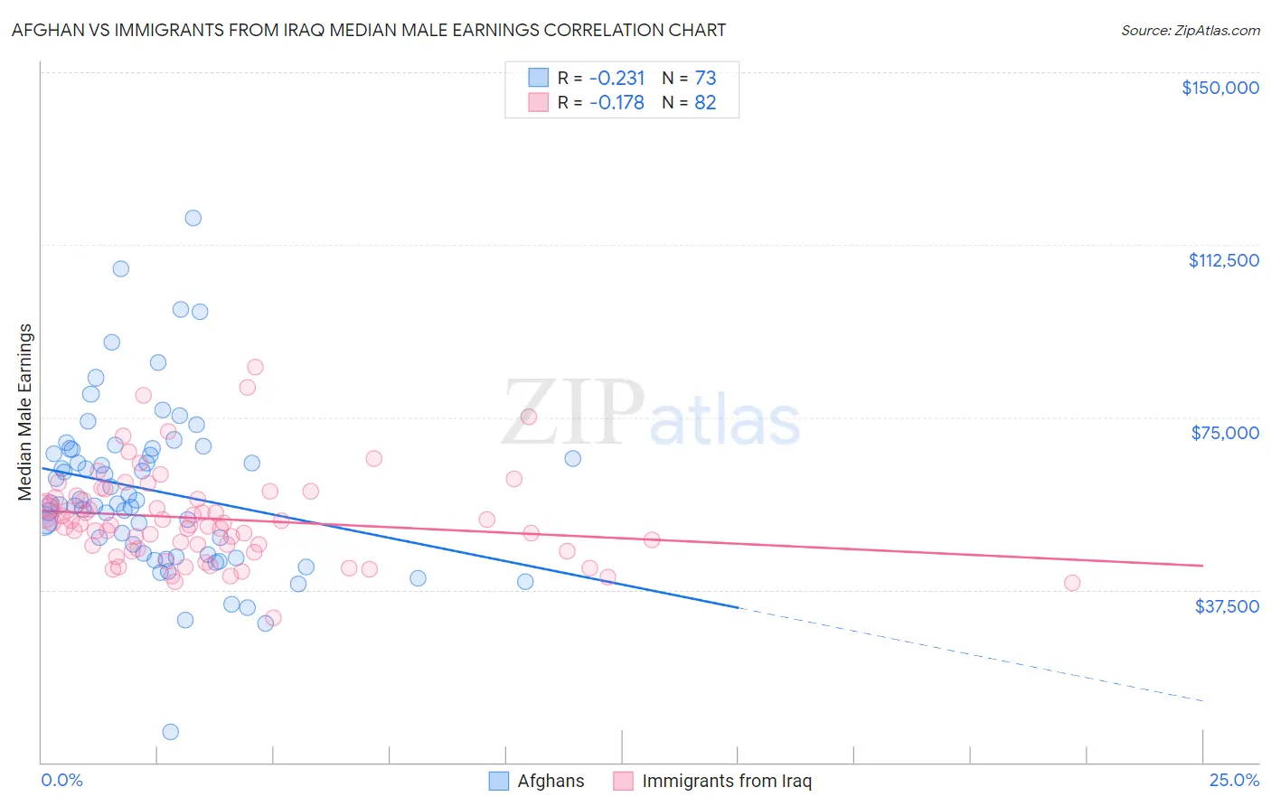 Afghan vs Immigrants from Iraq Median Male Earnings