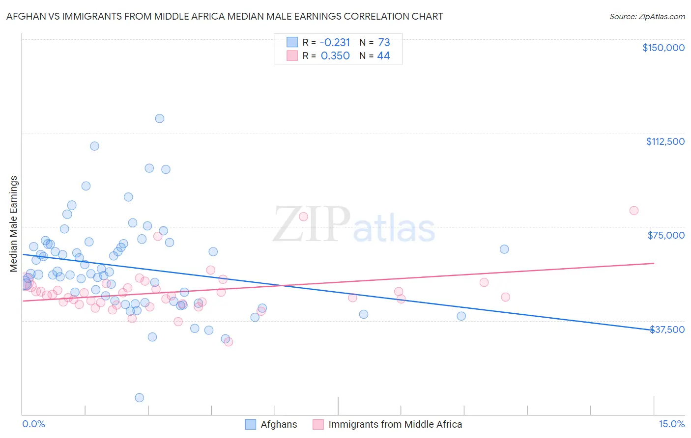 Afghan vs Immigrants from Middle Africa Median Male Earnings