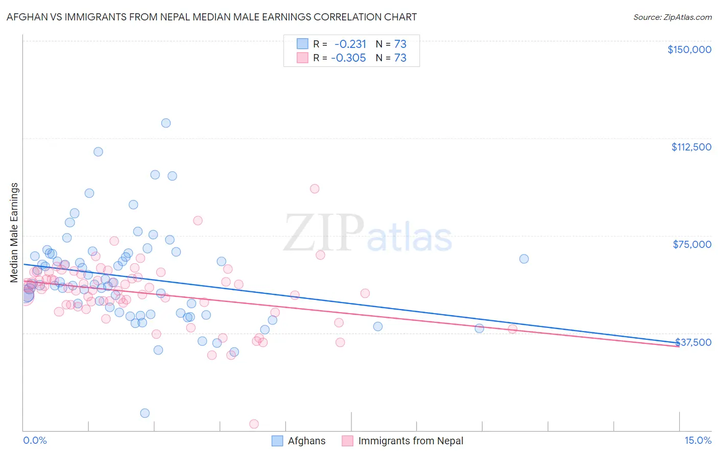 Afghan vs Immigrants from Nepal Median Male Earnings