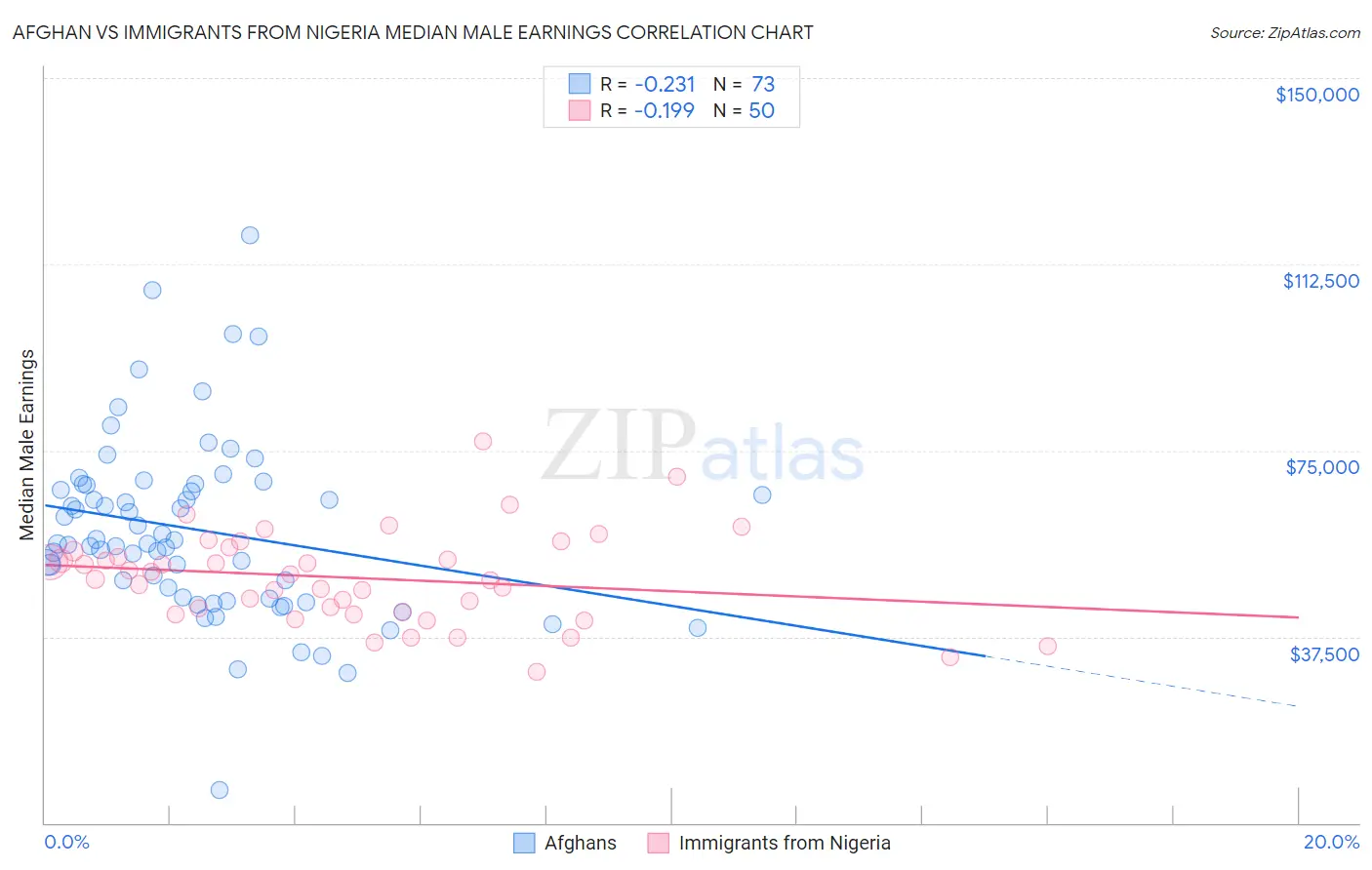 Afghan vs Immigrants from Nigeria Median Male Earnings