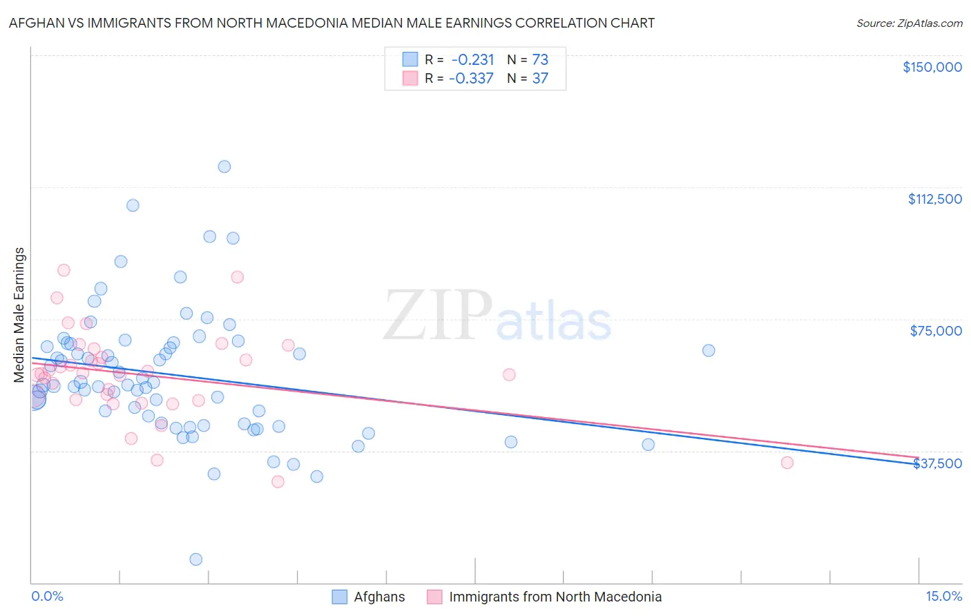 Afghan vs Immigrants from North Macedonia Median Male Earnings