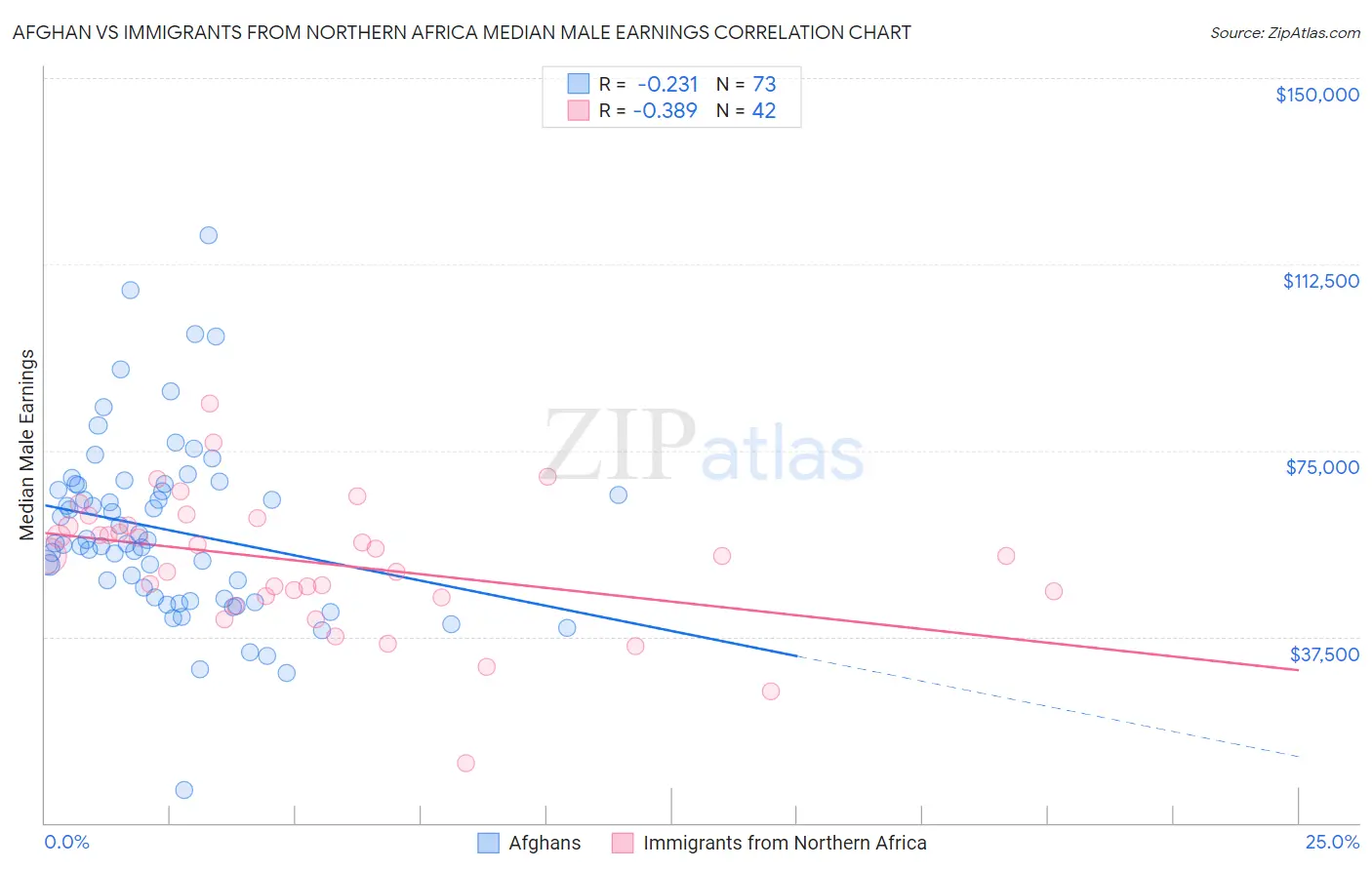 Afghan vs Immigrants from Northern Africa Median Male Earnings