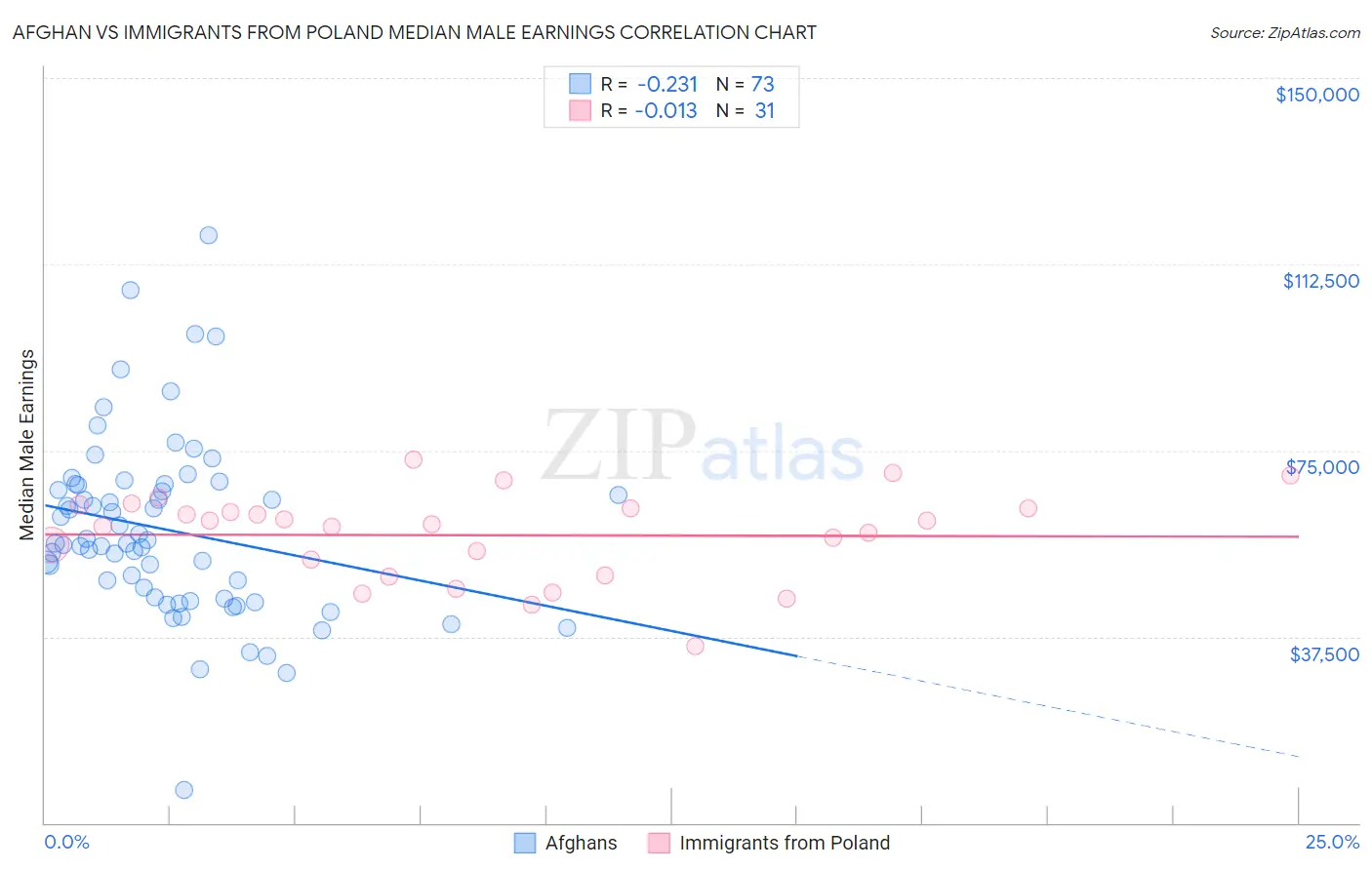 Afghan vs Immigrants from Poland Median Male Earnings