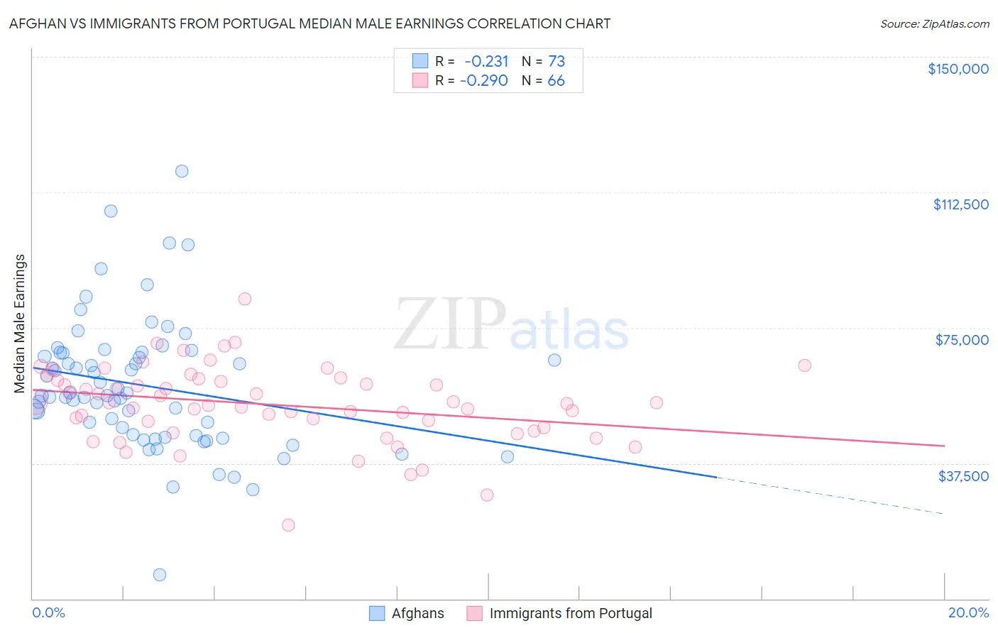 Afghan vs Immigrants from Portugal Median Male Earnings