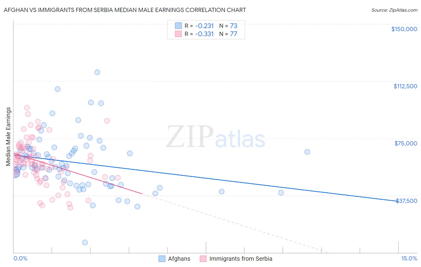 Afghan vs Immigrants from Serbia Median Male Earnings