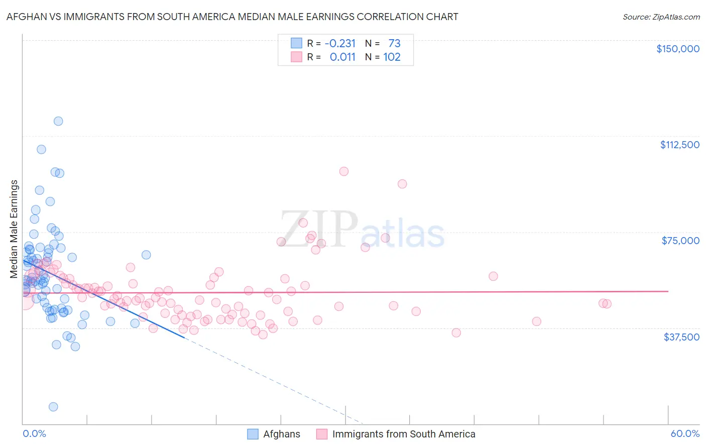 Afghan vs Immigrants from South America Median Male Earnings
