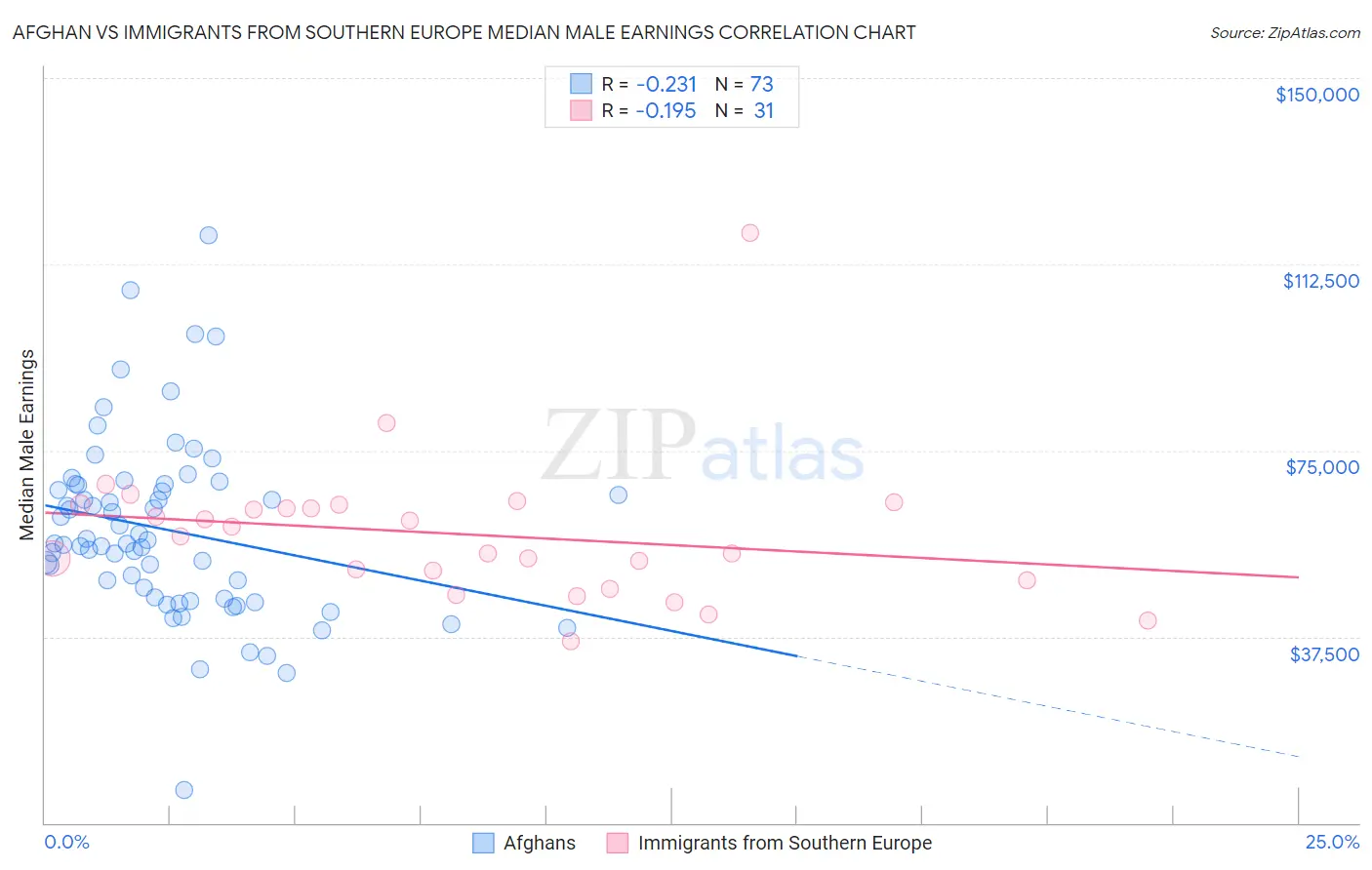 Afghan vs Immigrants from Southern Europe Median Male Earnings