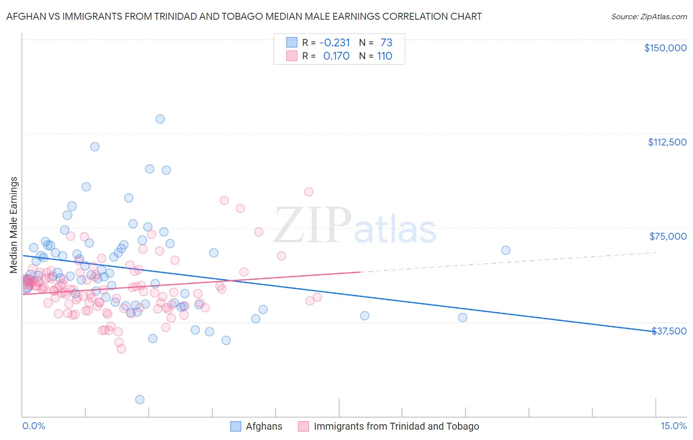 Afghan vs Immigrants from Trinidad and Tobago Median Male Earnings