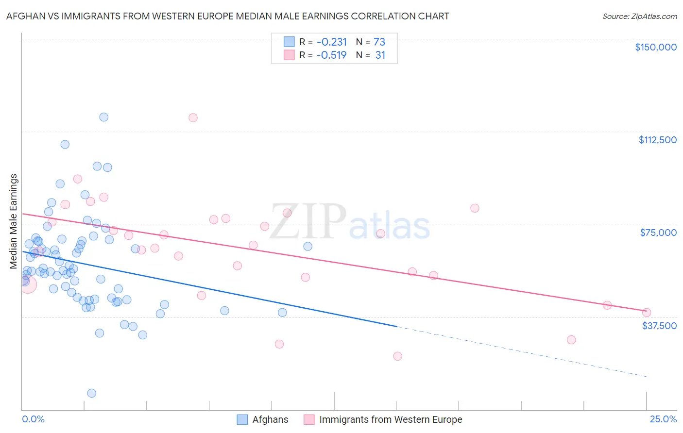 Afghan vs Immigrants from Western Europe Median Male Earnings