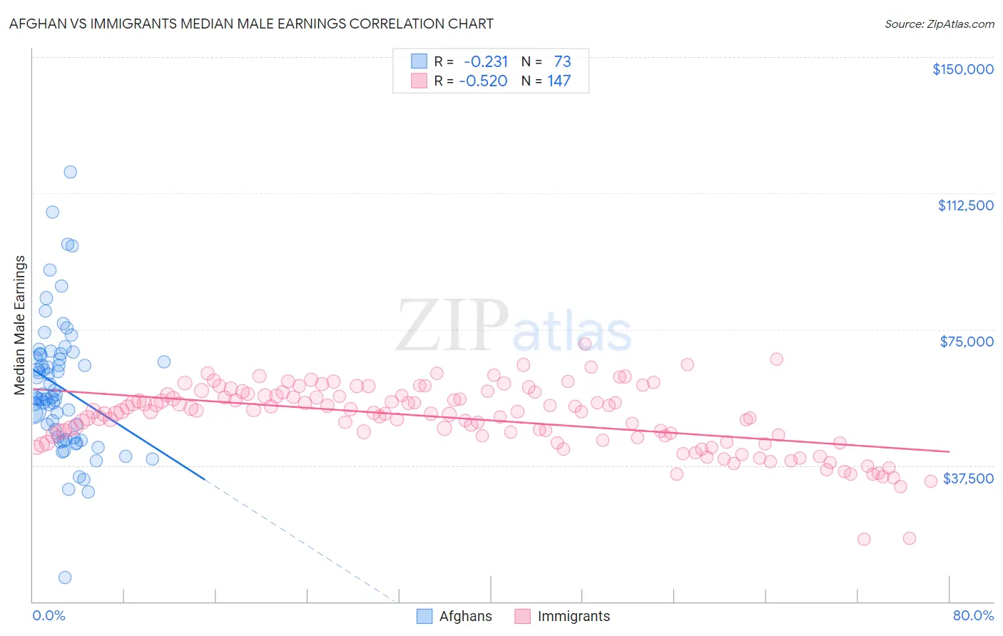 Afghan vs Immigrants Median Male Earnings