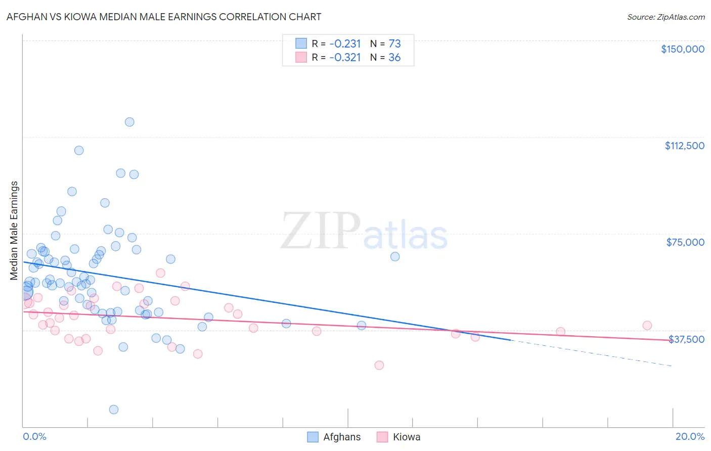 Afghan vs Kiowa Median Male Earnings