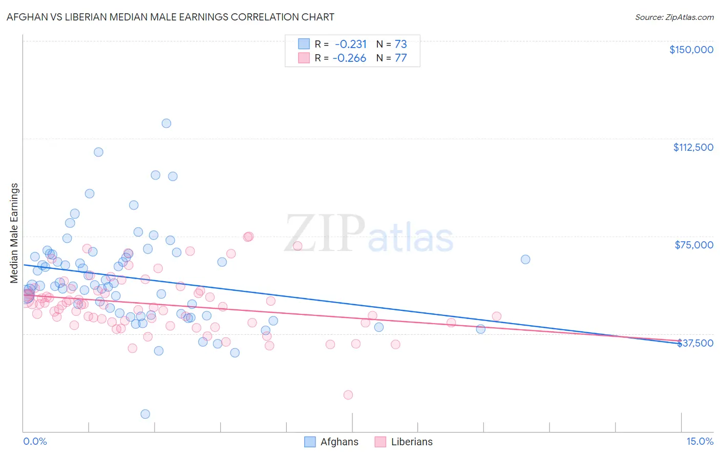 Afghan vs Liberian Median Male Earnings