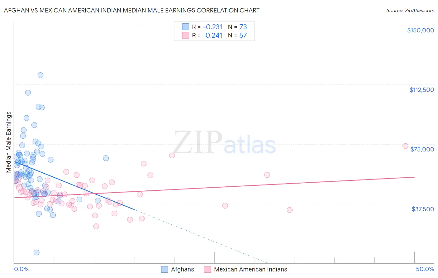 Afghan vs Mexican American Indian Median Male Earnings