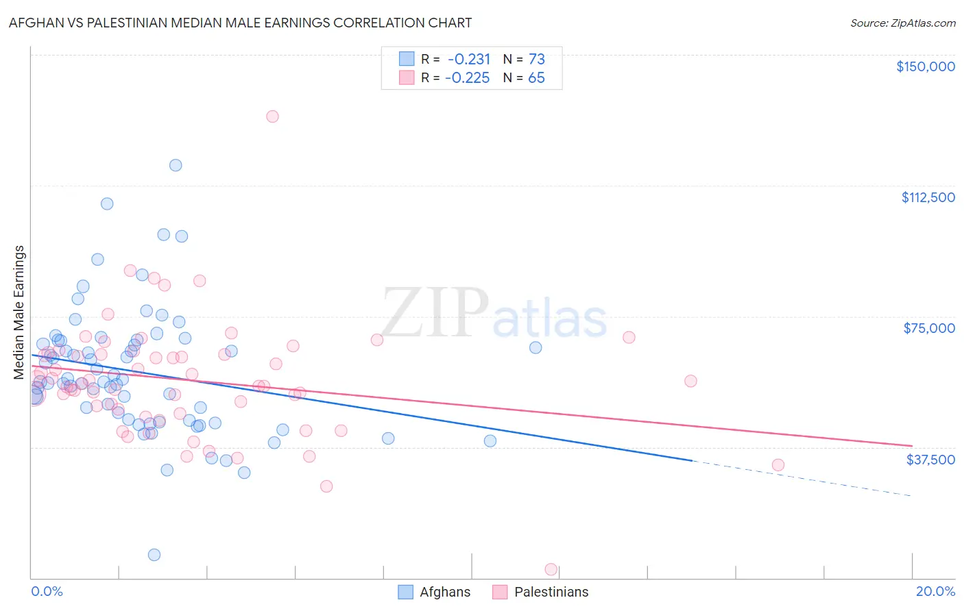 Afghan vs Palestinian Median Male Earnings