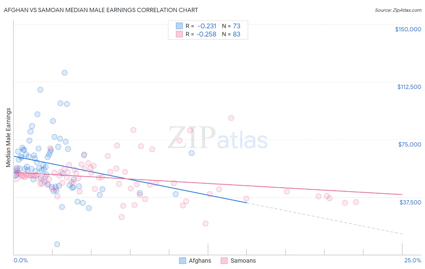 Afghan vs Samoan Median Male Earnings