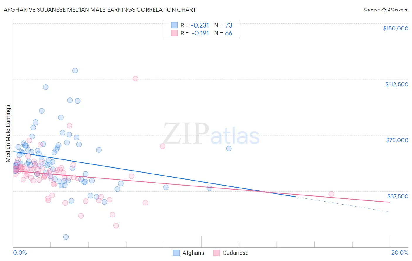 Afghan vs Sudanese Median Male Earnings