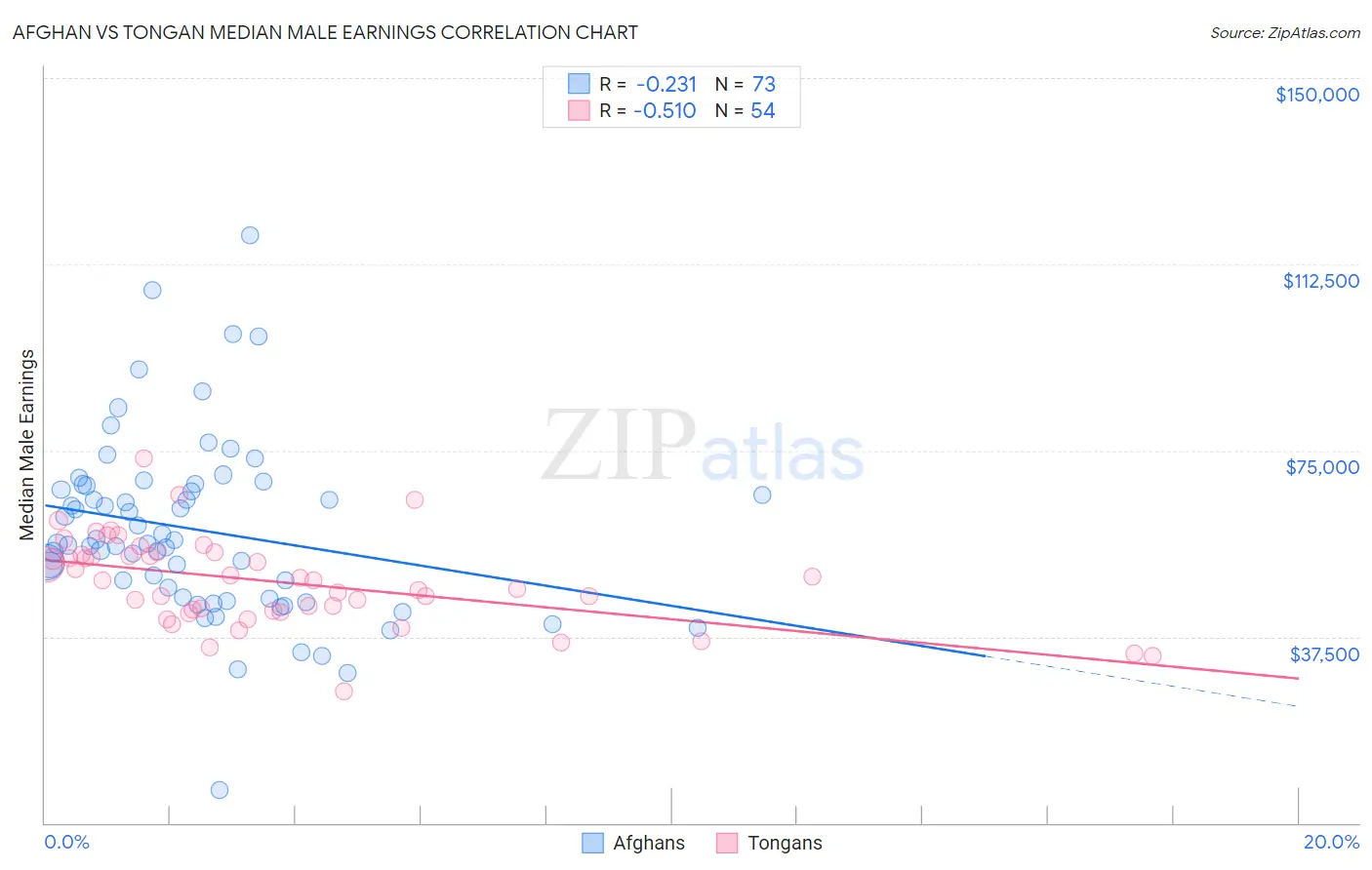 Afghan vs Tongan Median Male Earnings