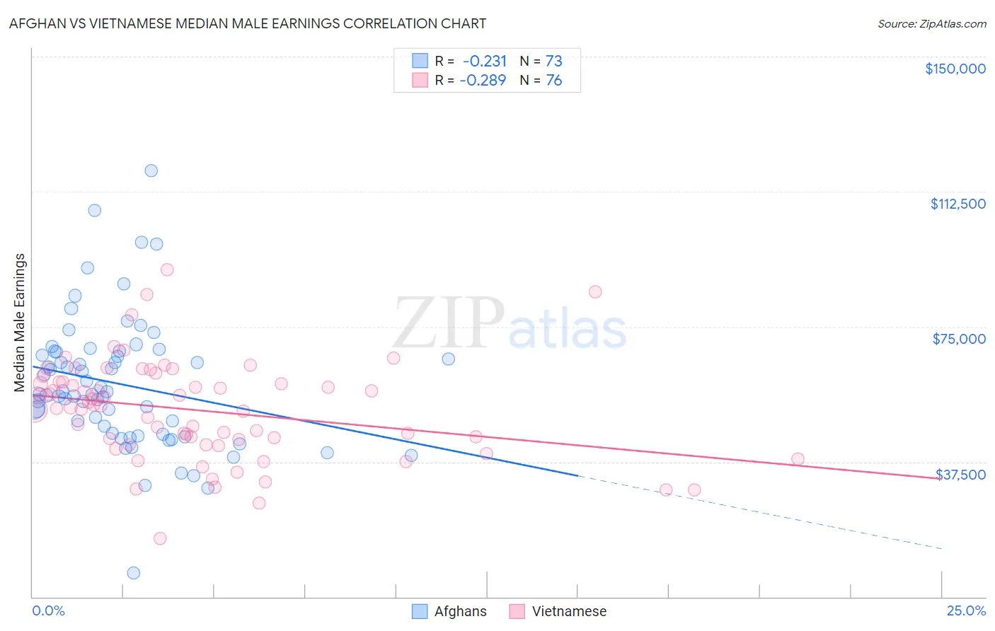 Afghan vs Vietnamese Median Male Earnings